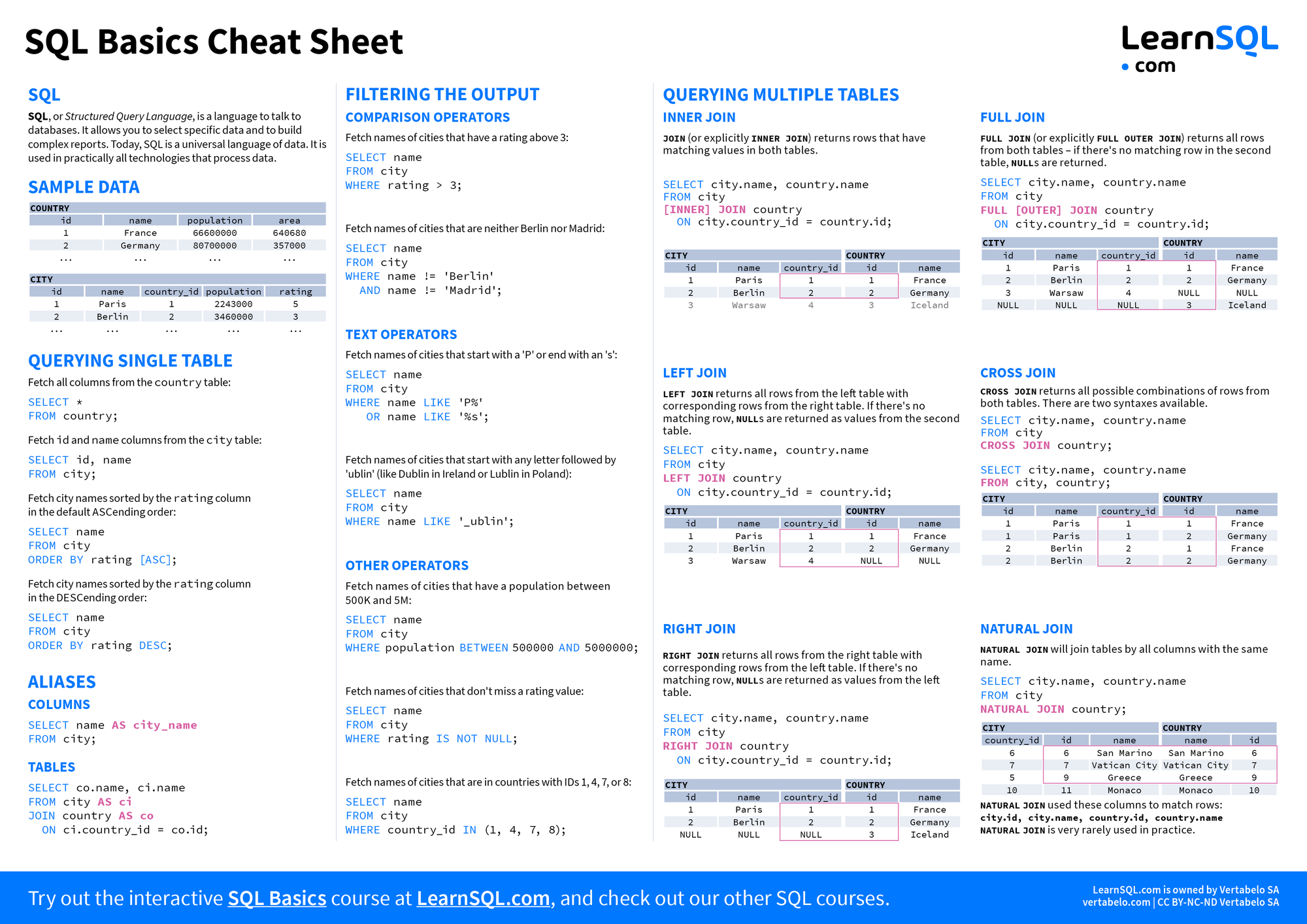 Page 1 of SQL pour les débutants Cheat Sheet