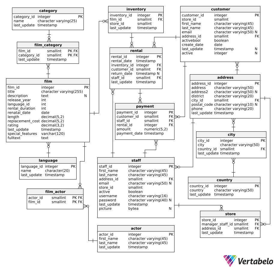 Questions pratiques sur les fonctions SQL