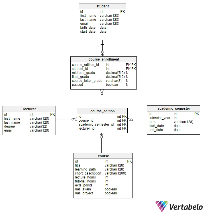 Exercices pratiques SQL WHERE pour les débutants