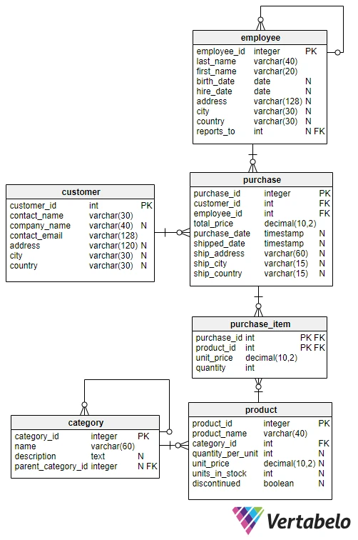 Exercices pratiques SQL WHERE pour les débutants