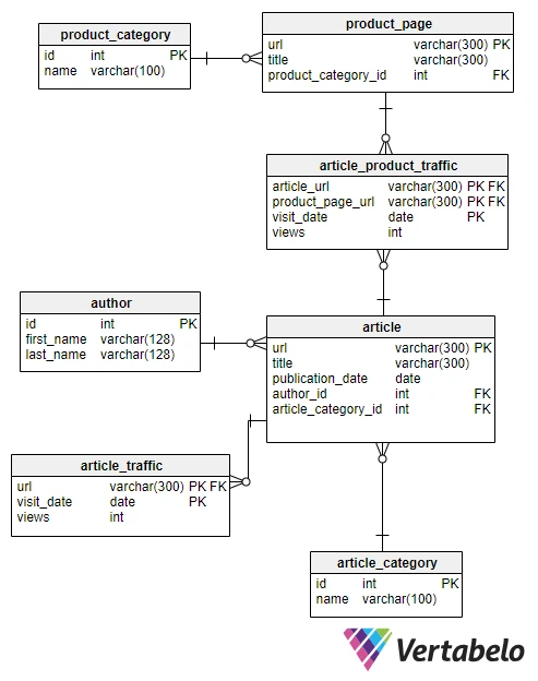 Exercices pratiques SQL WHERE pour les débutants