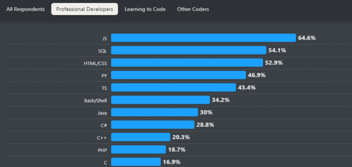 Graphique des technologies les plus populaires