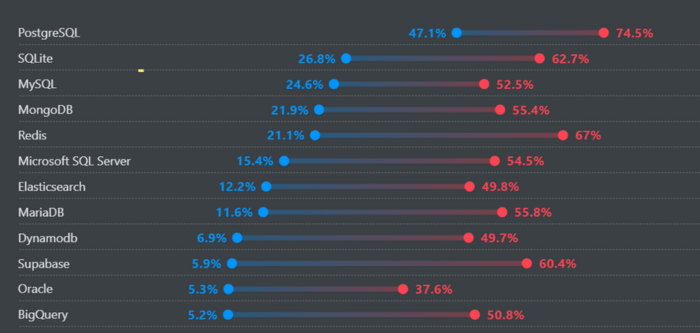 Tableau des bases de données les plus désirées