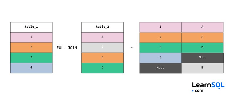 Aide-mémoire pour les entretiens SQL