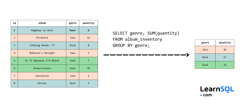 Aide-mémoire pour les entretiens SQL