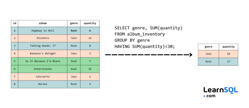 Aide-mémoire pour les entretiens SQL