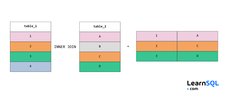 Aide-mémoire pour les entretiens SQL