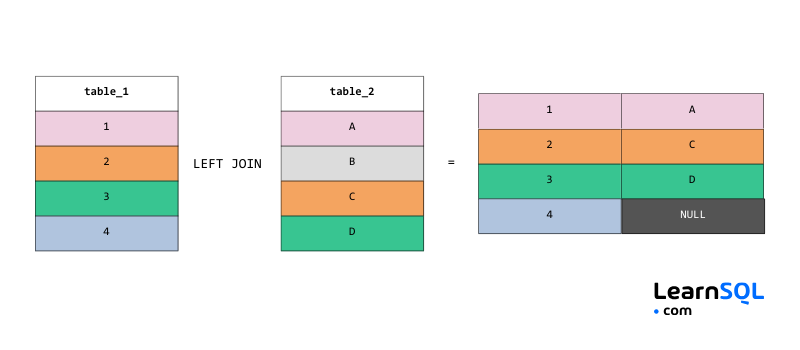 Aide-mémoire pour les entretiens SQL