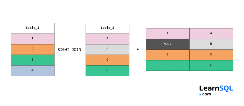 Aide-mémoire pour les entretiens SQL