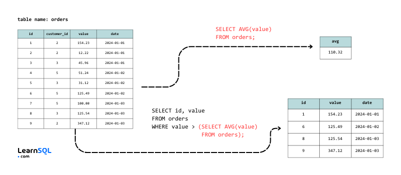 Aide-mémoire pour les entretiens SQL