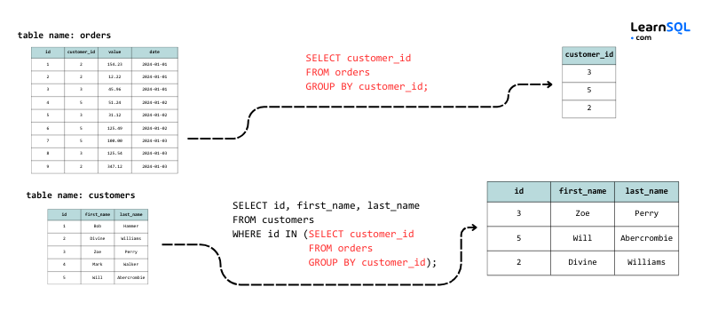 Aide-mémoire pour les entretiens SQL