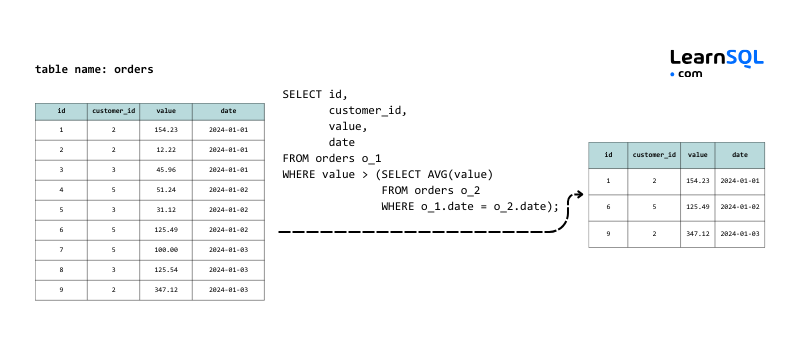 Aide-mémoire pour les entretiens SQL