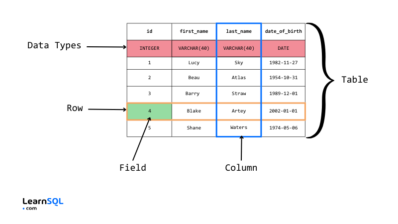 Aide-mémoire pour les entretiens SQL