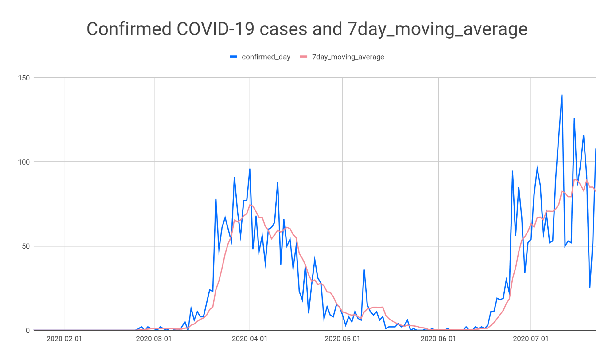 Cas confirmés de COVID-19 et moyenne mobile sur 7 jours