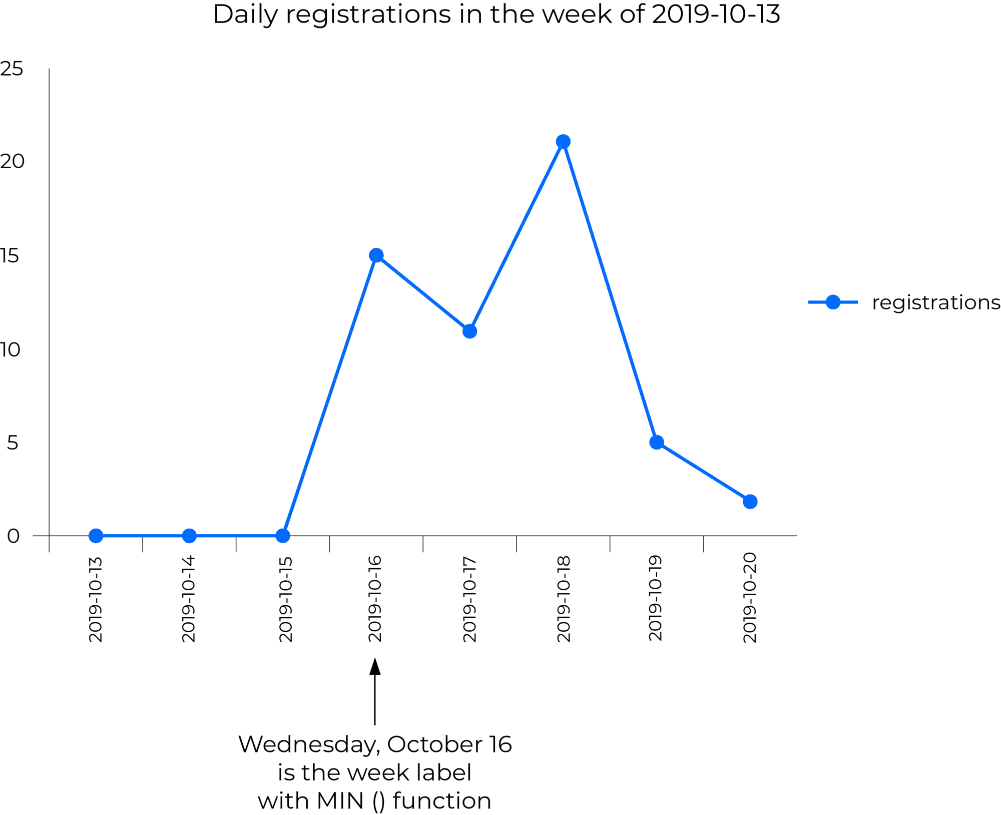 Un graphique représentant le nombre quotidien d'enregistrements dans la semaine du 2019-10-13