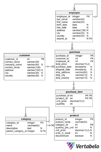 Exercices SQL pour la base de données Northwind