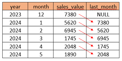 Fonction SQL LAG()