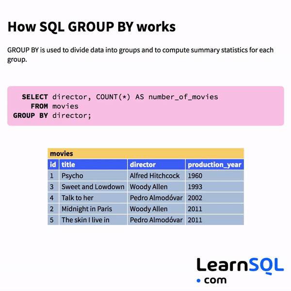 Comment fonctionne le GROUP BY en SQL
