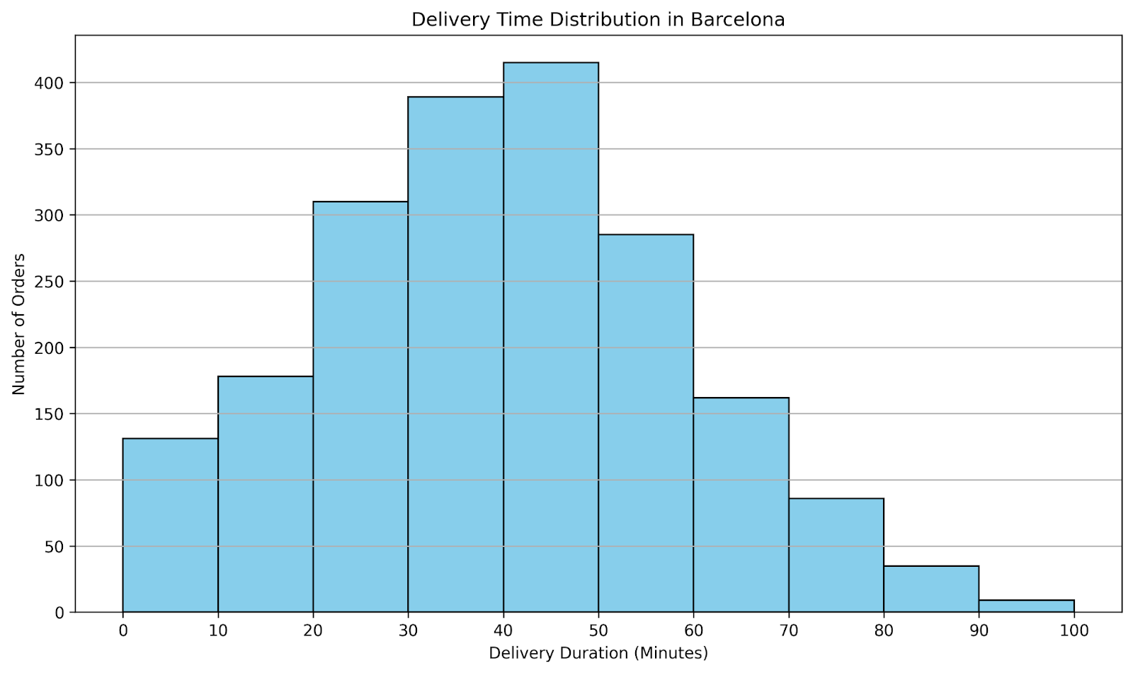 Graphiques avec SQL