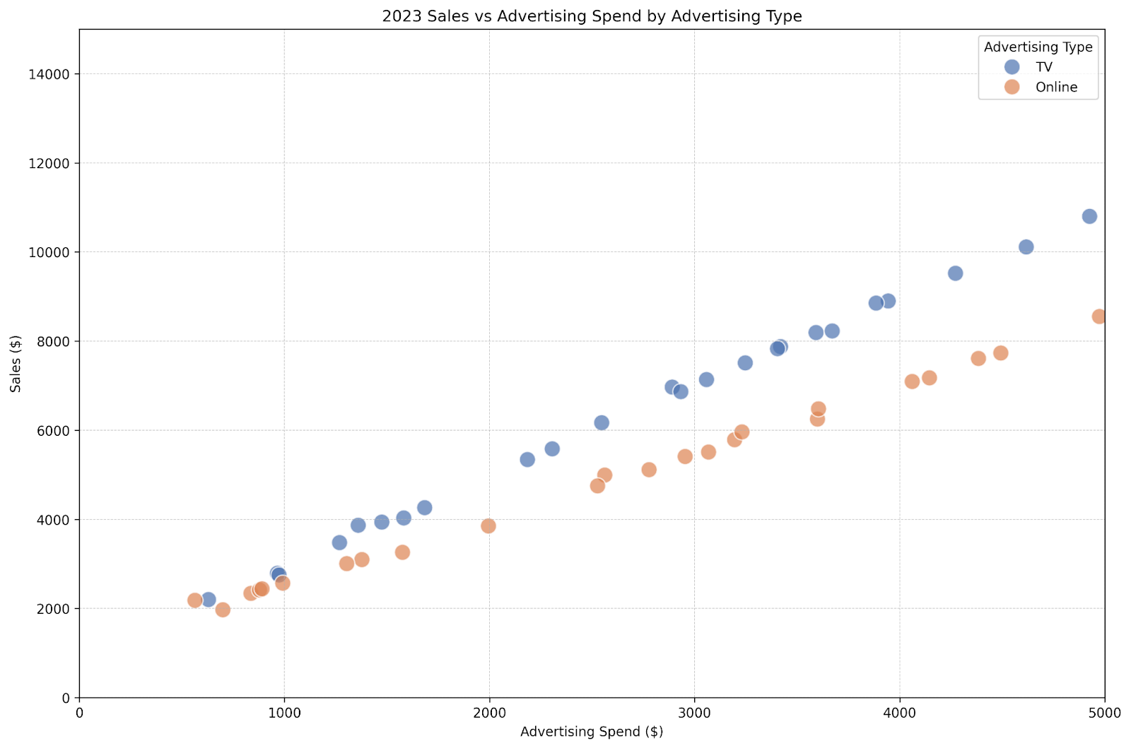 Graphiques avec SQL