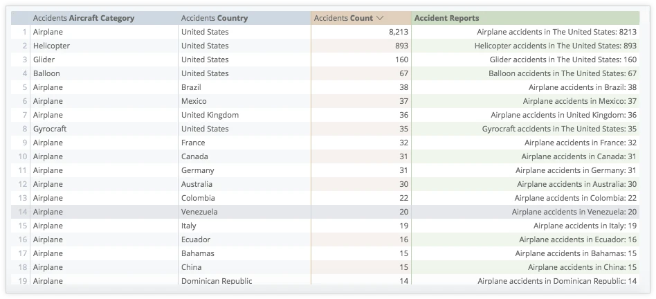 Intégration de SQL avec Looker pour l'analyse de données