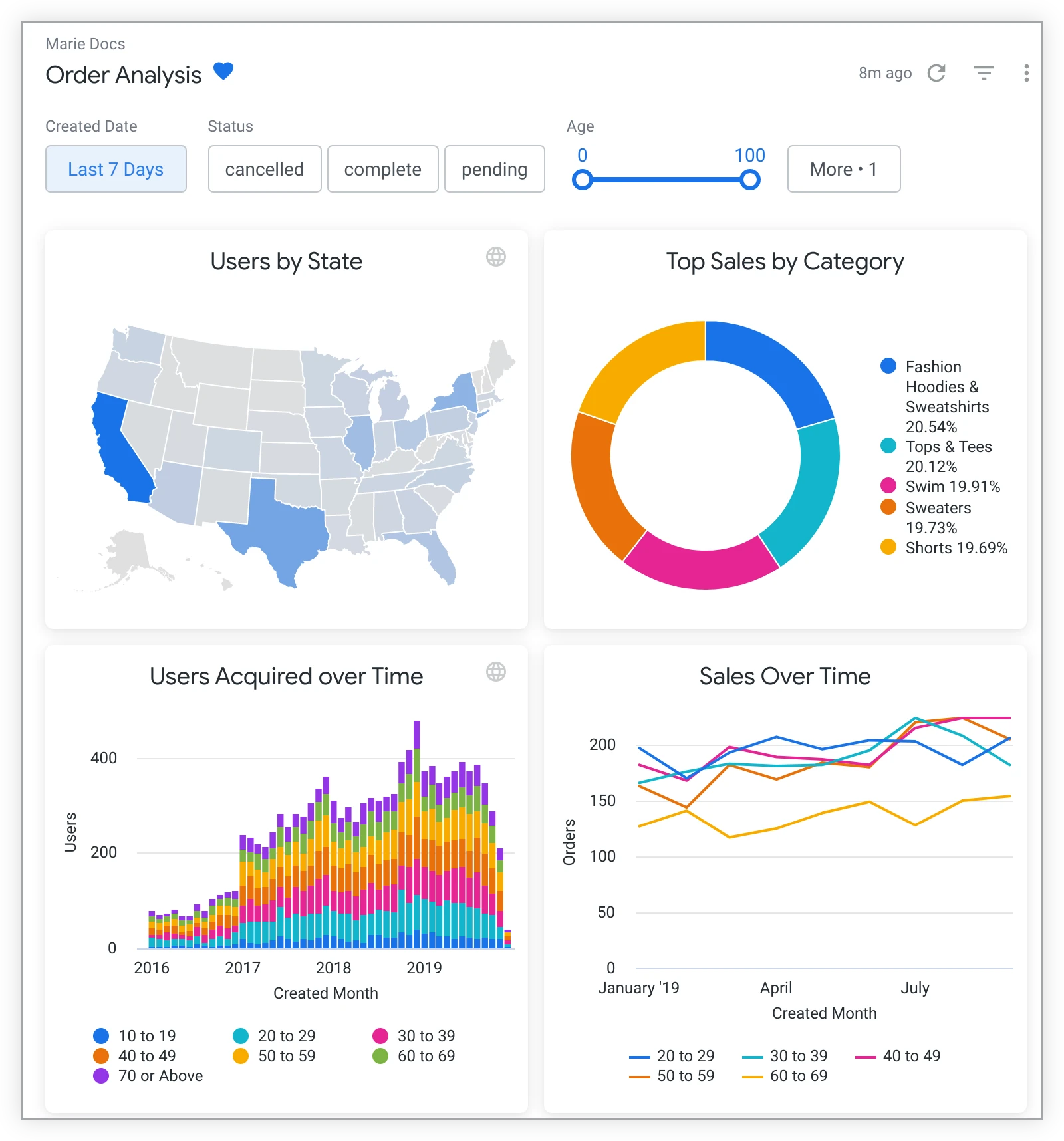 Intégration de SQL avec Looker pour l'analyse de données