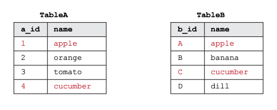 Deux exemples de tables de la base de données, SQL JOIN