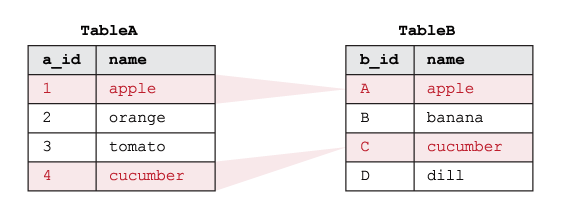 Exemple montrant comment SQL INNER JOIN fonctionne sur deux tables