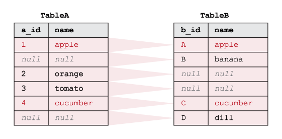 Exemple montrant comment le SQL FULL OUTER JOIN fonctionne sur deux tables
