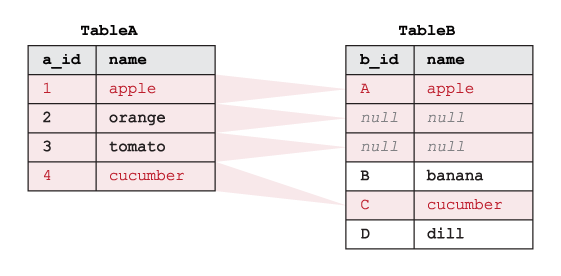 Exemple montrant comment SQL LEFT OUTER JOIN fonctionne sur deux tables