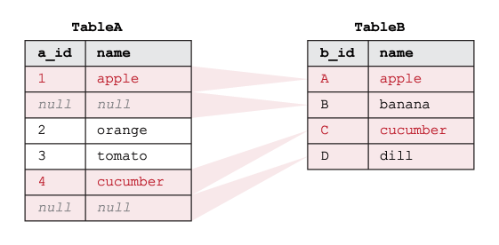 Exemple montrant comment SQL RIGHT OUTER JOIN fonctionne sur deux tables