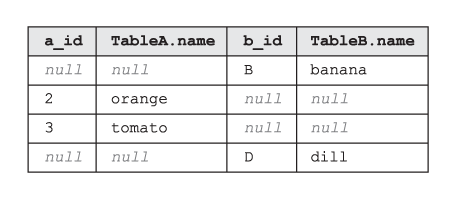 La table étant le résultat de SQL OUTER EXCLUDING JOIN