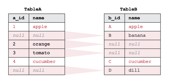 Exemple montrant comment SQL OUTER EXCLUDING JOIN fonctionne sur deux tables.