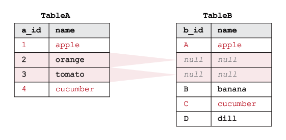 Exemple montrant comment SQL LEFT EXCLUDING JOIN fonctionne sur deux tables