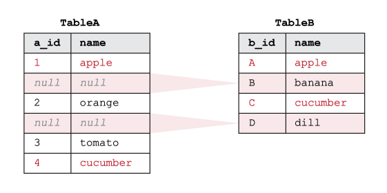Exemple montrant comment SQL RIGHT EXCLUDING JOIN fonctionne sur deux tables