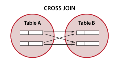 Diagramme de Venn illustrant le CROSS JOIN SQL