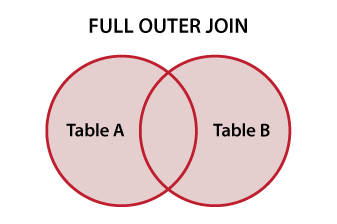 Diagramme de Venn illustrant le FULL OUTER JOIN de SQL