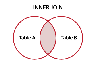 Diagramme de Venn illustrant une jointure SQL INNER JOIN