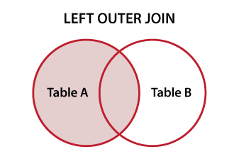 Diagramme de Venn illustrant SQL LEFT OUTER JOIN