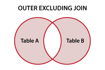 Diagramme de Venn illustrant le fonctionnement de SQL OUTER EXCLUDING JOIN