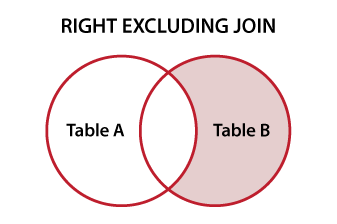 Diagramme de Venn illustrant le RIGHT EXCLUDING JOIN de SQL