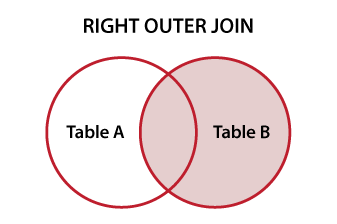 Diagramme de Venn illustrant le RIGHT OUTER JOIN de SQL
