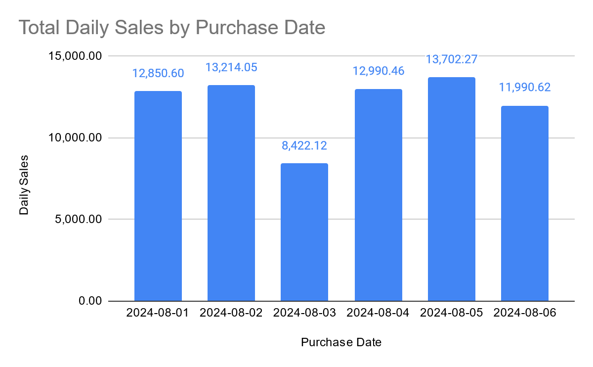 Total mobile en SQL