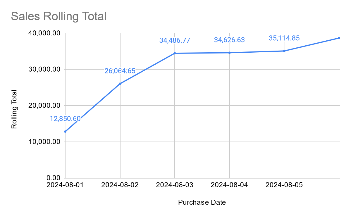 Total mobile en SQL