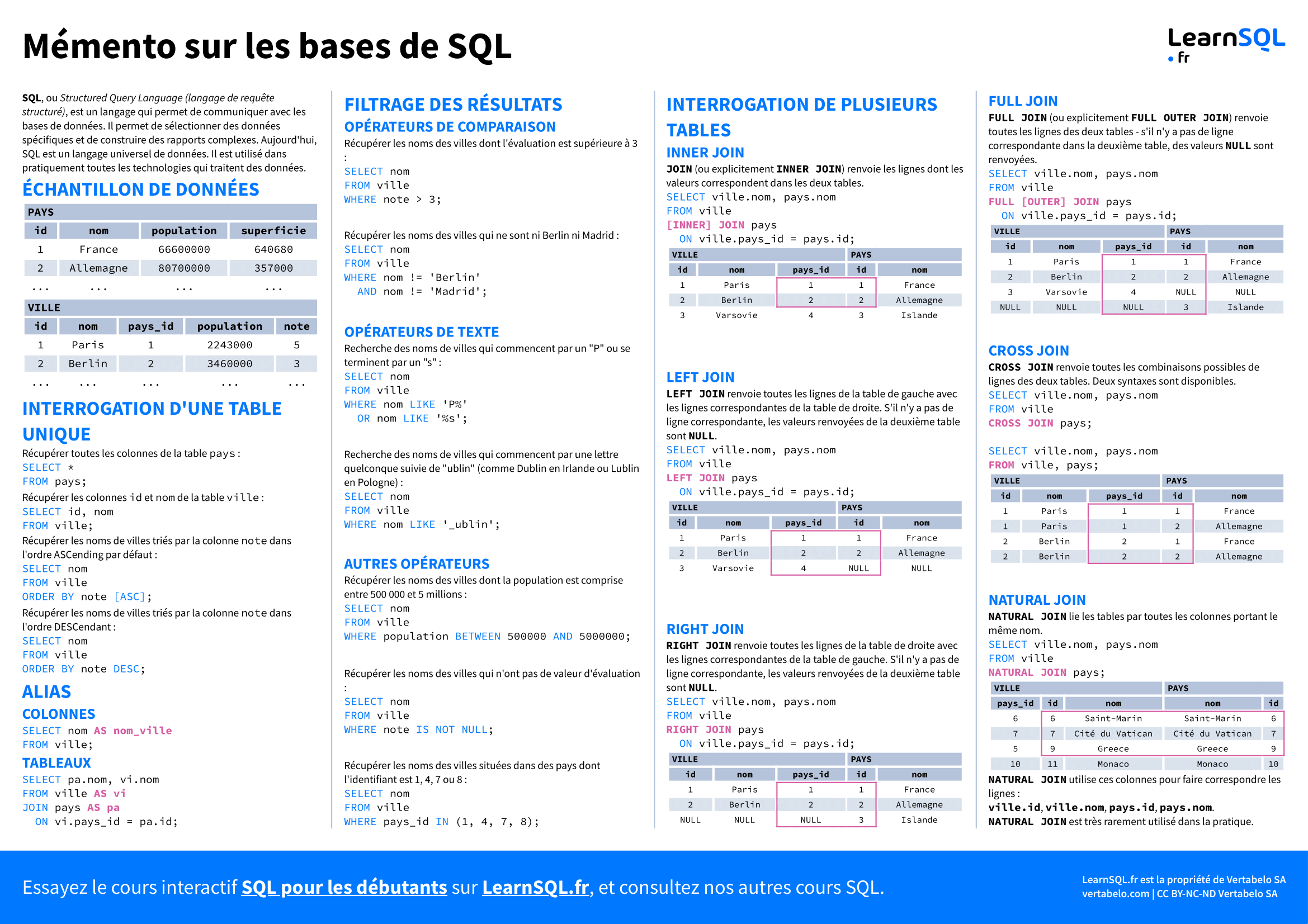Première page du mémento sur les bases du SQL