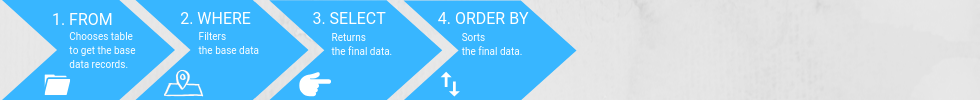 SELECT avec FROM, WHERE et ORDER BY