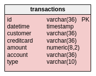 Table des transactions