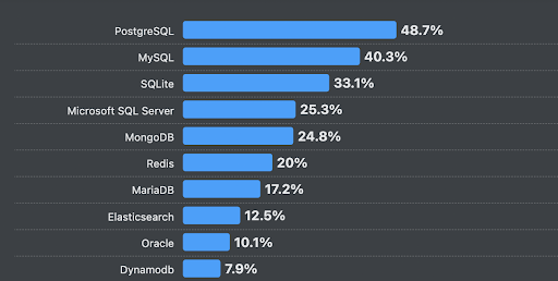 Pourquoi apprendre SQL en tant que développeur de logiciels