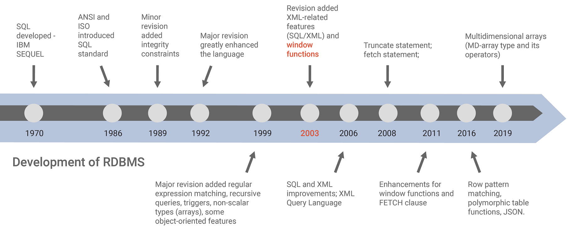Histoire du développement de SQL - normalisation