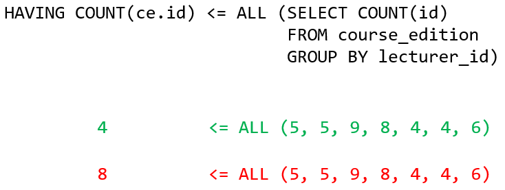 Exercices sur les sous-requêtes SQL
